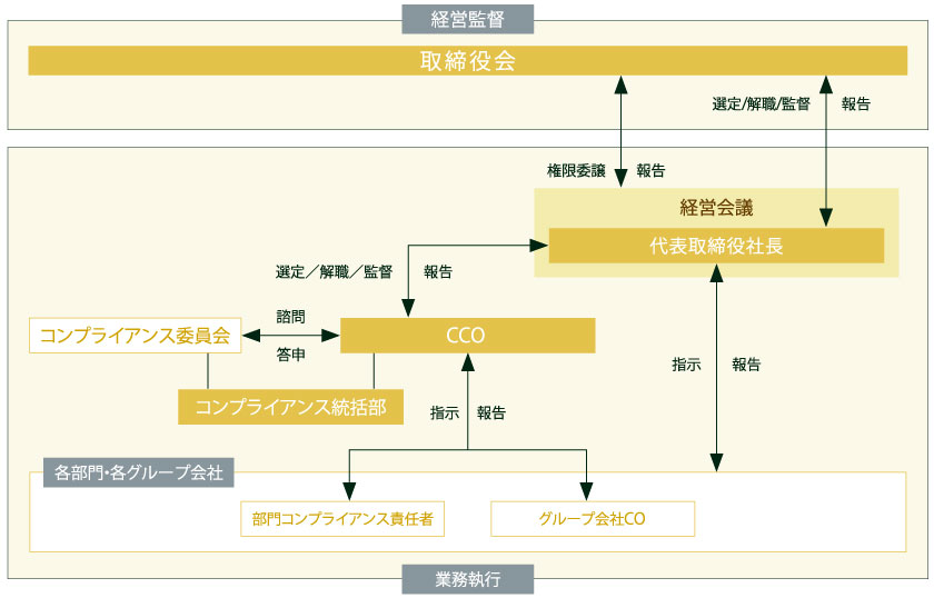 コンプライアンスの推進体制