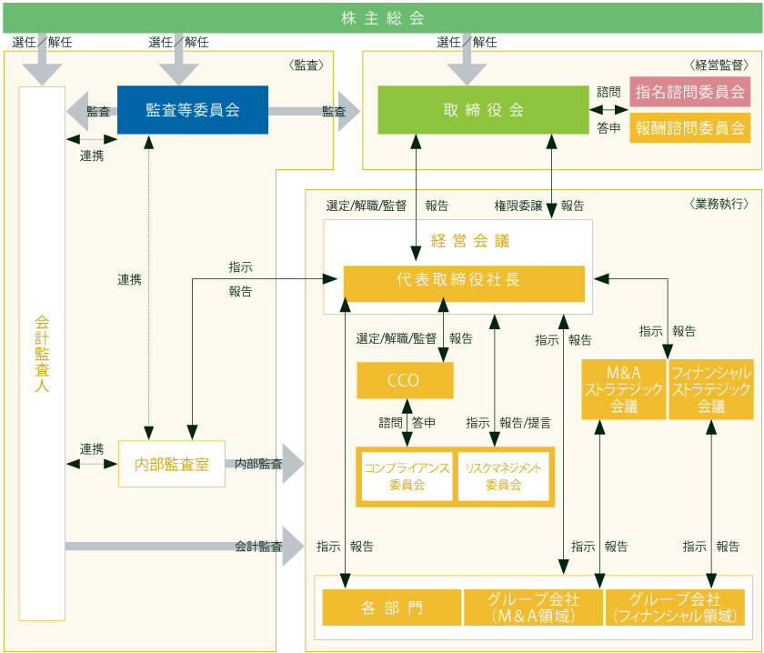 コーポレート・ガバナンス体制図