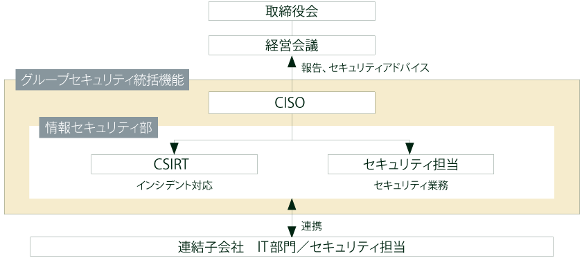 セキュリティインシデントが発生した際に、対応を実施する専門チーム