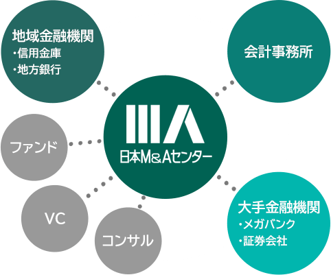 日本M&Aセンターのネットワーク