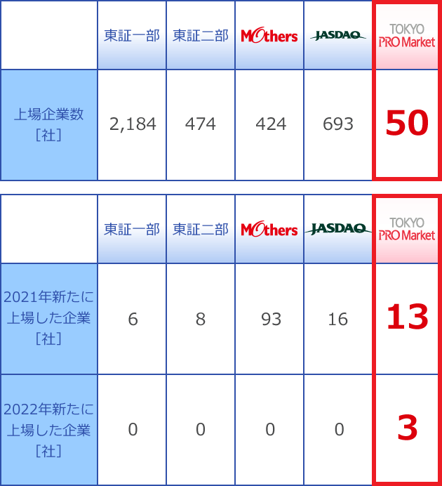 Tokyo Pro Market 東京プロマーケット とは 日本m Aセンター Tokyo Pro Market上場支援サービス J Adviser